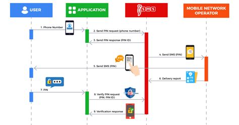sms api philippines|Philippines SMS API .